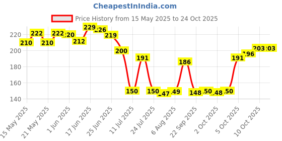 flipkart.com rk empire Plastic Grocery Container- 2500 ml rk empire Price History Graph from 15 May 2025 to 23 Oct 2025