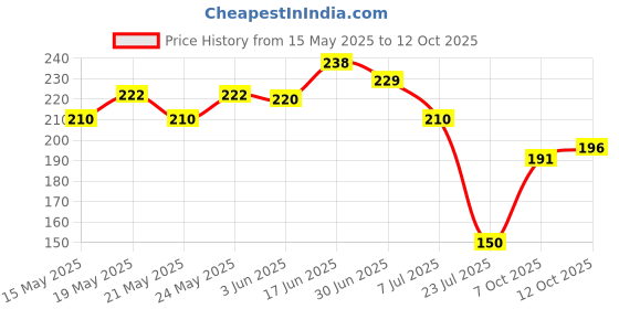 flipkart.com deejet Plastic Grocery Container- 2500 ml deejet Price History Graph from 15 May 2025 to 12 Oct 2025