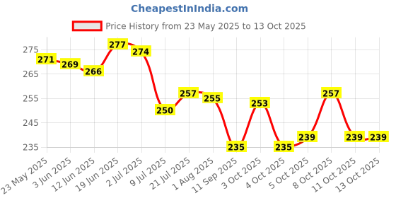flipkart.com 2mech Plastic Grocery Container- 2500 ml 2mech Price History Graph from 23 May 2025 to 12 Oct 2025