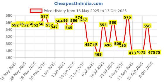 flipkart.com supremewell Plastic Grocery Container- 2500 ml supremewell Price History Graph from 15 May 2025 to 13 Oct 2025