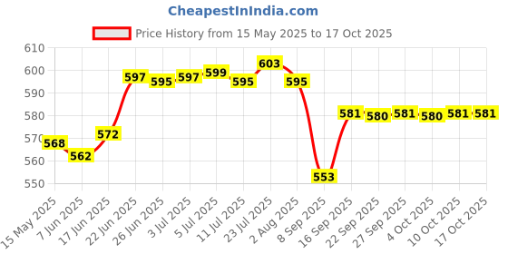 flipkart.com dew mat Plastic Grocery Container- 2500 ml dew mat Price History Graph from 15 May 2025 to 16 Oct 2025