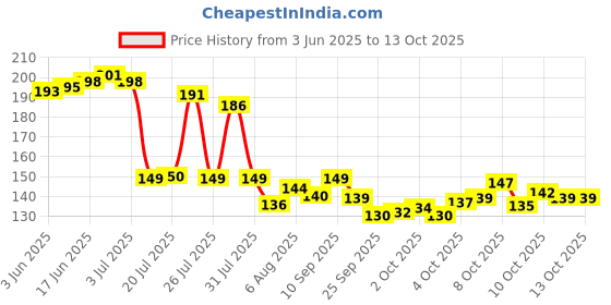 flipkart.com 2mech Plastic Grocery Container- 2500 ml 2mech Price History Graph from 3 Jun 2025 to 11 Oct 2025