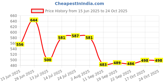 flipkart.com 4 sacred Plastic Grocery Container - 2500 ml 4 sacred Price History Graph from 15 Jun 2025 to 23 Oct 2025