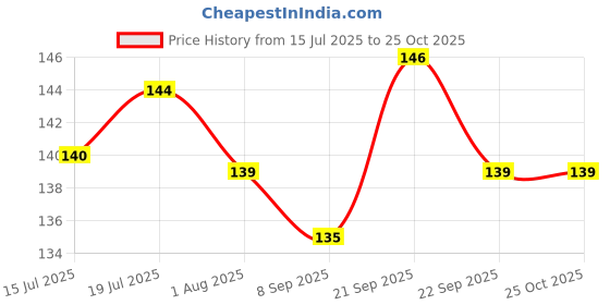 flipkart.com shopixo Plastic Grocery Container - 2500 ml shopixo Price History Graph from 15 Jul 2025 to 25 Oct 2025