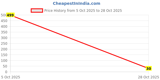 flipkart.com macarize Plastic Grocery Container - 2500 ml macarize Price History Graph from 5 Oct 2025 to 28 Oct 2025