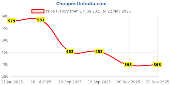 flipkart.com tupperware Plastic Grocery Container - 2.6 L tupperware Price History Graph from 17 Jun 2025 to 21 Nov 2025