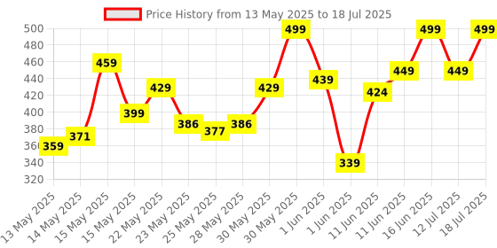 flipkart.com milton Plastic Grocery Container- 270 ml, 665 ml, 1240 ml milton Price History Graph from 13 May 2025 to 18 Jul 2025