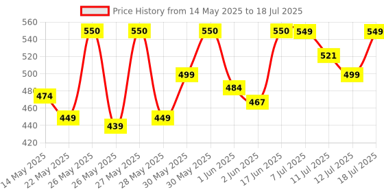 flipkart.com milton Plastic Grocery Container- 270 ml, 665 ml, 1240 ml milton Price History Graph from 14 May 2025 to 18 Jul 2025