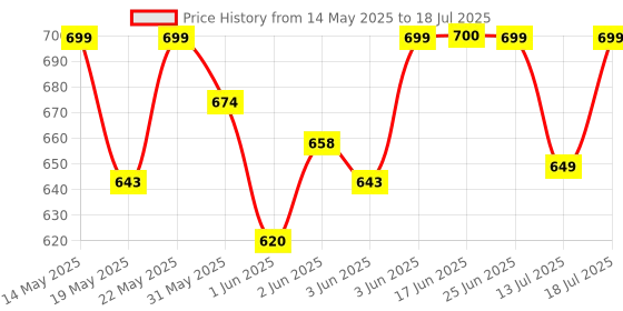 flipkart.com milton Plastic Grocery Container- 270 ml, 665 ml, 1240 ml, 1850 ml milton Price History Graph from 14 May 2025 to 18 Jul 2025