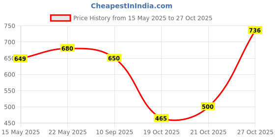 flipkart.com primeway Plastic Grocery Container- 275 ml primeway Price History Graph from 15 May 2025 to 27 Oct 2025