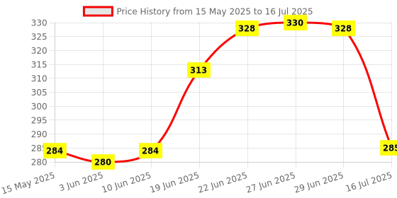 flipkart.com pranij Plastic Grocery Container- 290 ml, 580 ml, 1000 ml, 1700 ml, 2700 ml pranij Price History Graph from 15 May 2025 to 16 Jul 2025