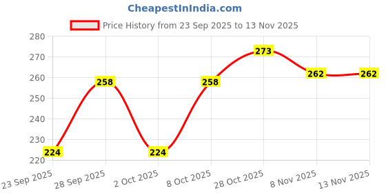 flipkart.com milton Plastic Grocery Container - 3 L milton Price History Graph from 23 Sep 2025 to 12 Nov 2025