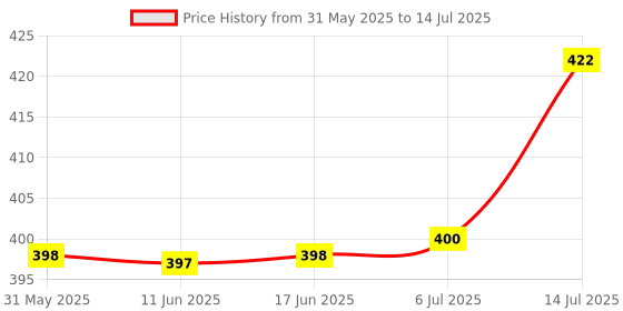 flipkart.com veksin Plastic Grocery Container - 3 L, 2 L, 1 L veksin Price History Graph from 31 May 2025 to 14 Jul 2025