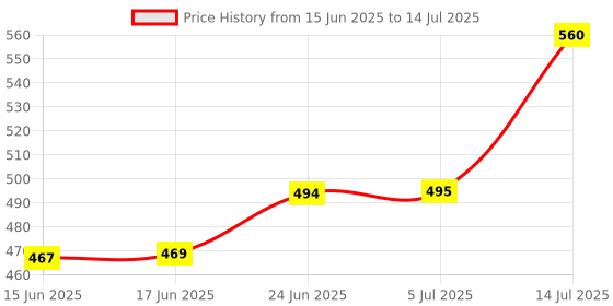 flipkart.com cronus Plastic Grocery Container- 300 ml cronus Price History Graph from 15 Jun 2025 to 14 Jul 2025