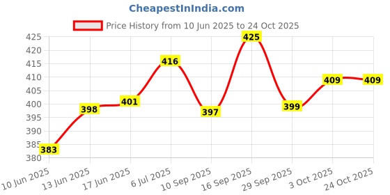 flipkart.com ksi Plastic Grocery Container - 300 ml ksi Price History Graph from 10 Jun 2025 to 24 Oct 2025