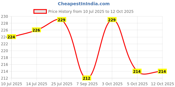 flipkart.com flipkart smartbuy Plastic Grocery Container - 300 ml flipkart smartbuy Price History Graph from 10 Jul 2025 to 12 Oct 2025