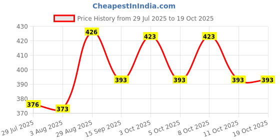 flipkart.com nayasa Plastic Grocery Container- 300 ml, 300 ml, 300 ml, 300 ml, 300 ml, 300 ml, 300 ml, 300 ml nayasa Price History Graph from 29 Jul 2025 to 19 Oct 2025