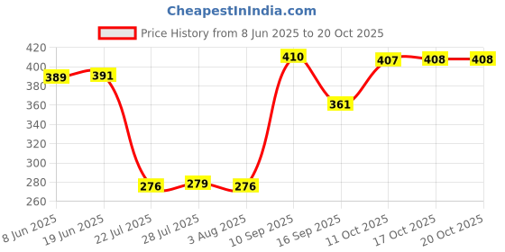 flipkart.com nayasa Plastic Grocery Container - 300 ml, 300 ml, 300 ml, 300 ml, 300 ml, 300 ml, 300 ml, 300 ml nayasa Price History Graph from 8 Jun 2025 to 17 Oct 2025