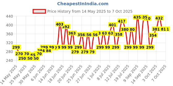flipkart.com flipkart smartbuy Plastic Grocery Container- 300 ml, 600 ml, 1200 ml flipkart smartbuy Price History Graph from 14 May 2025 to 7 Oct 2025