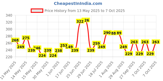 flipkart.com flipkart smartbuy Plastic Grocery Container- 300 ml, 650 ml, 1200 ml flipkart smartbuy Price History Graph from 13 May 2025 to 7 Oct 2025