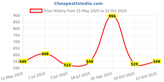 flipkart.com cello Plastic Grocery Container- 300 ml, 650 ml, 1200 ml cello Price History Graph from 15 May 2025 to 23 Oct 2025