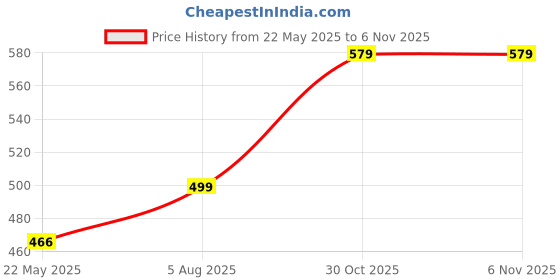 flipkart.com cello Plastic Grocery Container- 300 ml, 650 ml, 1200 ml cello Price History Graph from 22 May 2025 to 5 Nov 2025