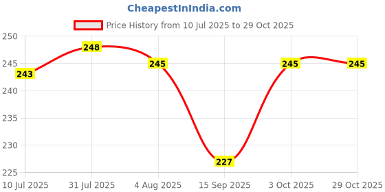 flipkart.com vittamix Plastic Grocery Container - 3.5 L vittamix Price History Graph from 10 Jul 2025 to 29 Oct 2025