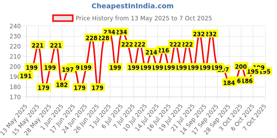 flipkart.com flipkart smartbuy Plastic Grocery Container- 350 ml, 650 ml, 1200 ml flipkart smartbuy Price History Graph from 13 May 2025 to 7 Oct 2025