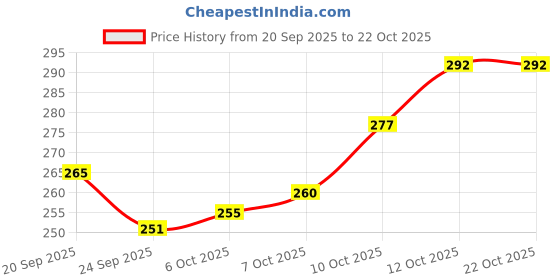 flipkart.com prayati Plastic Grocery Container - 350 ml, 650 ml, 1200 ml prayati Price History Graph from 20 Sep 2025 to 21 Oct 2025