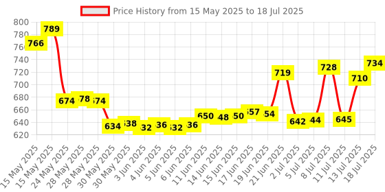 flipkart.com 4 sacred Plastic Grocery Container- 350 ml, 650 ml, 900 ml 4 sacred Price History Graph from 15 May 2025 to 18 Jul 2025