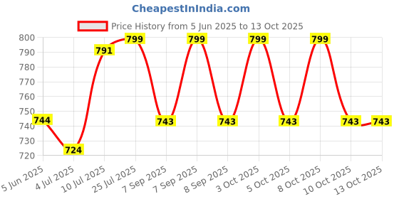 flipkart.com grcoxz Plastic Grocery Container- 350 ml, 650 ml, 900 ml, 1400 ml grcoxz Price History Graph from 5 Jun 2025 to 12 Oct 2025