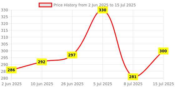 flipkart.com saraza Plastic Grocery Container- 350 ml, 650 ml, 900 ml, 1400 ml saraza Price History Graph from 2 Jun 2025 to 15 Jul 2025
