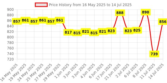 flipkart.com 4 sacred Plastic Grocery Container- 350 ml, 650 ml, 900 ml, 1400 ml 4 sacred Price History Graph from 16 May 2025 to 14 Jul 2025