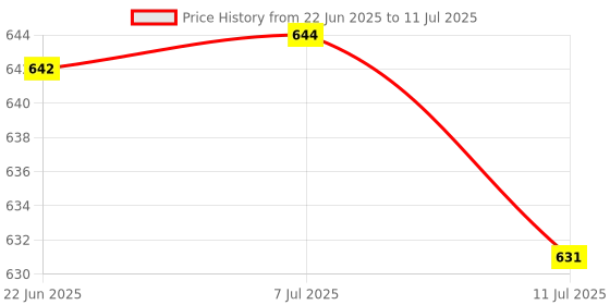 flipkart.com bennur 7 Plastic Grocery Container - 350 ml, 650 ml, 950 ml, 1400 ml bennur 7 Price History Graph from 22 Jun 2025 to 11 Jul 2025