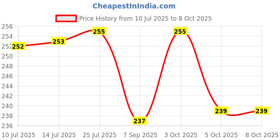 flipkart.com flipkart smartbuy Plastic Grocery Container - 400 ml flipkart smartbuy Price History Graph from 10 Jul 2025 to 7 Oct 2025