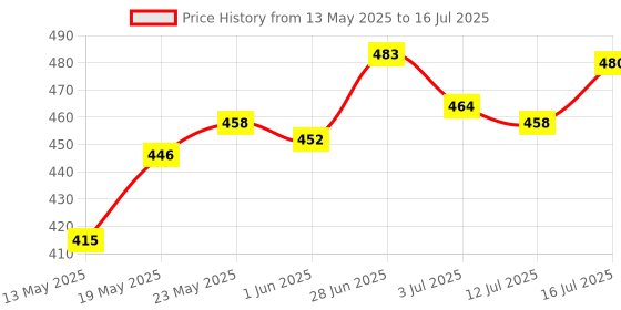 flipkart.com antic Plastic Grocery Container- 400 ml, 600 ml, 600 ml, 1100 ml, 1500 ml, 2000 ml antic Price History Graph from 13 May 2025 to 16 Jul 2025