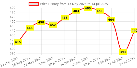 flipkart.com antic Plastic Grocery Container- 400 ml, 600 ml, 600 ml, 1100 ml, 1500 ml, 2000 ml antic Price History Graph from 13 May 2025 to 14 Jul 2025