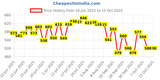 flipkart.com tupperware Plastic Grocery Container - 440 ml tupperware Price History Graph from 10 Jun 2025 to 14 Oct 2025