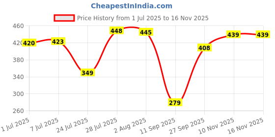 flipkart.com shree parshva Plastic Grocery Container - 50 ml shree parshva Price History Graph from 1 Jul 2025 to 16 Nov 2025