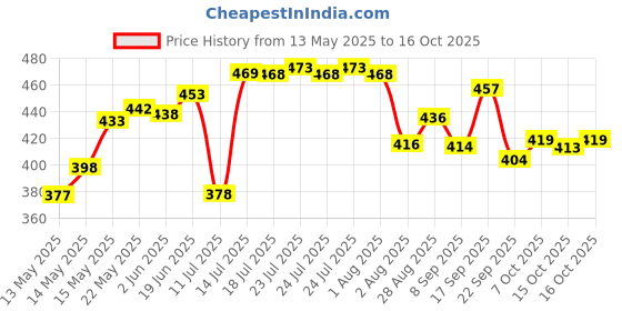 flipkart.com antic Plastic Grocery Container- 500 ml antic Price History Graph from 13 May 2025 to 16 Oct 2025