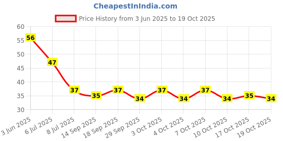 flipkart.com saraza Plastic Grocery Container- 500 ml saraza Price History Graph from 3 Jun 2025 to 17 Oct 2025