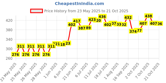 flipkart.com flipkart smartbuy Plastic Grocery Container- 500 ml flipkart smartbuy Price History Graph from 23 May 2025 to 21 Oct 2025