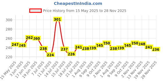 flipkart.com sentricus Plastic Grocery Container- 500 ml sentricus Price History Graph from 15 May 2025 to 28 Nov 2025
