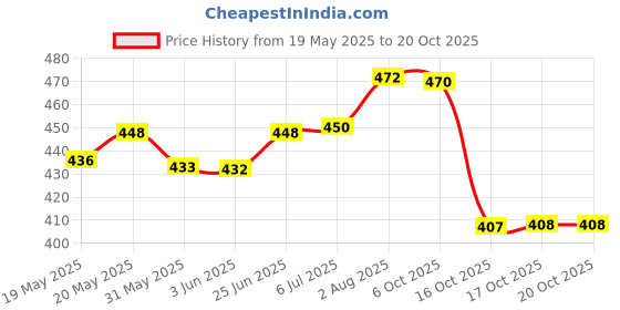 flipkart.com rk empire Plastic Grocery Container- 500 ml rk empire Price History Graph from 19 May 2025 to 20 Oct 2025