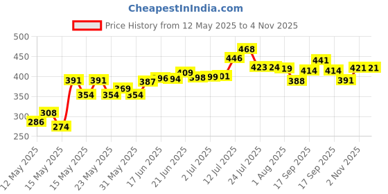 flipkart.com flipkart smartbuy Plastic Grocery Container- 500 ml flipkart smartbuy Price History Graph from 12 May 2025 to 2 Nov 2025
