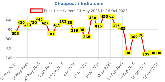 flipkart.com m9gi Plastic Grocery Container- 500 ml m9gi Price History Graph from 13 May 2025 to 17 Oct 2025