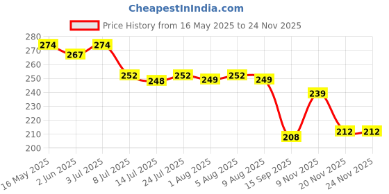 flipkart.com saraza Plastic Grocery Container- 500 ml saraza Price History Graph from 16 May 2025 to 23 Nov 2025