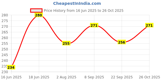 flipkart.com milton Plastic Grocery Container- 500 ml milton Price History Graph from 16 Jun 2025 to 26 Oct 2025