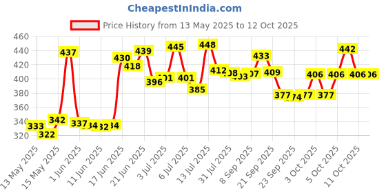 flipkart.com flipkart smartbuy Plastic Grocery Container- 500 ml flipkart smartbuy Price History Graph from 13 May 2025 to 11 Oct 2025