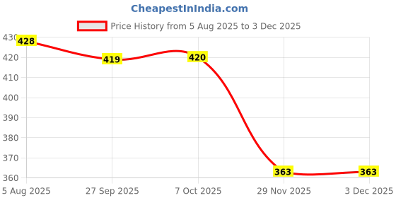 flipkart.com skylife Plastic Grocery Container- 500 ml skylife Price History Graph from 5 Aug 2025 to 2 Dec 2025